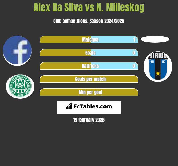 Alex Da Silva vs N. Milleskog h2h player stats