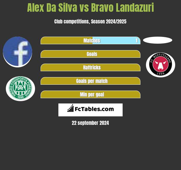 Alex Da Silva vs Bravo Landazuri h2h player stats