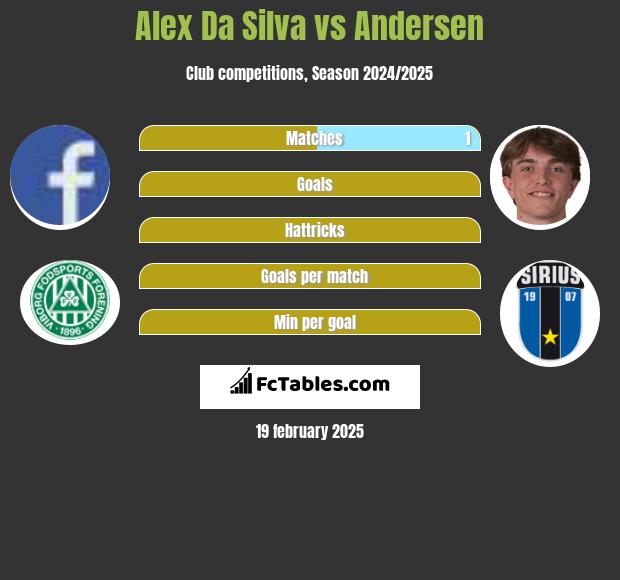 Alex Da Silva vs Andersen h2h player stats