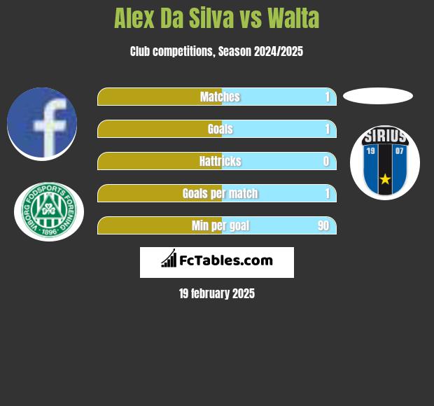 Alex Da Silva vs Walta h2h player stats