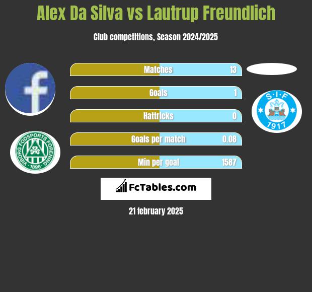 Alex Da Silva vs Lautrup Freundlich h2h player stats