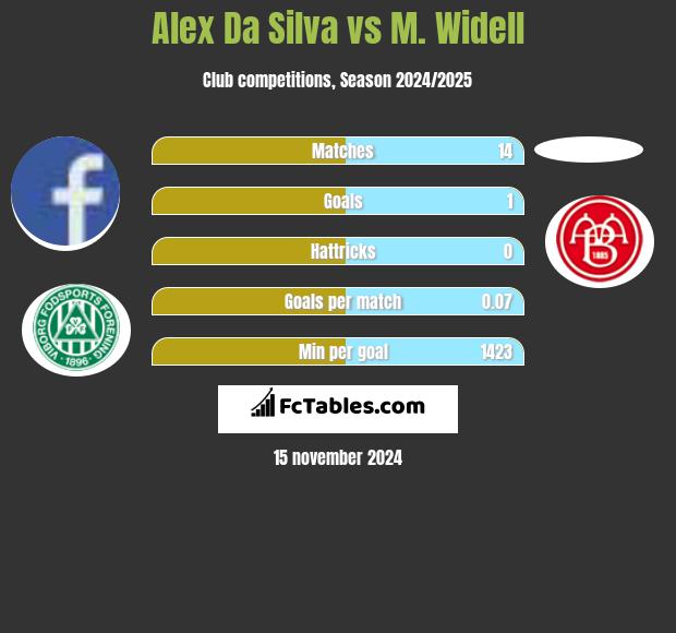 Alex Da Silva vs M. Widell h2h player stats