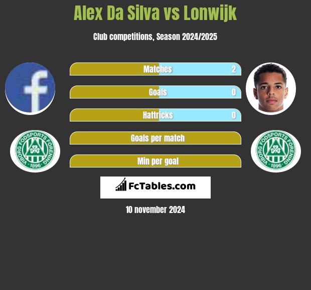 Alex Da Silva vs Lonwijk h2h player stats