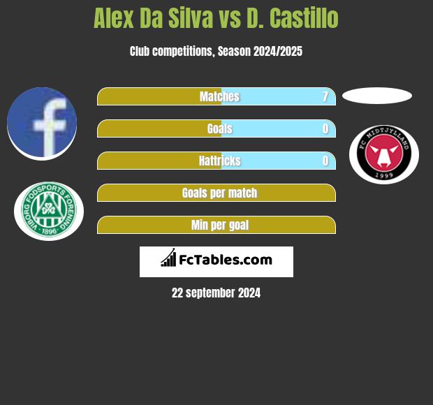 Alex Da Silva vs D. Castillo h2h player stats