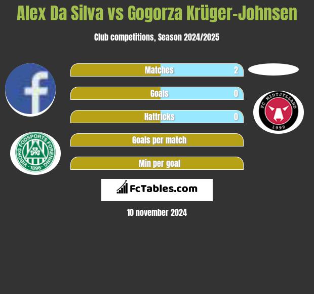 Alex Da Silva vs Gogorza Krüger-Johnsen h2h player stats