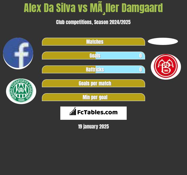 Alex Da Silva vs MÃ¸ller Damgaard h2h player stats