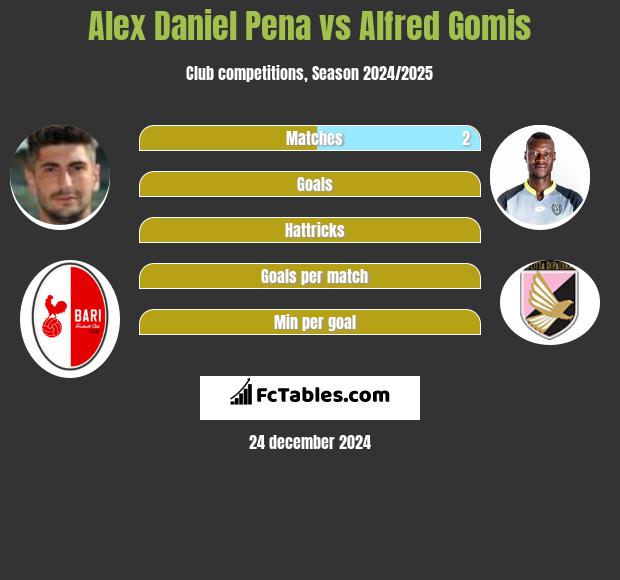 Alex Daniel Pena vs Alfred Gomis h2h player stats