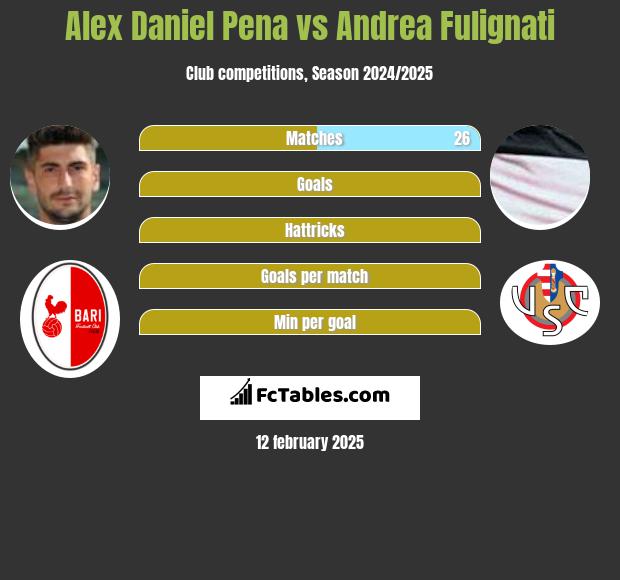 Alex Daniel Pena vs Andrea Fulignati h2h player stats