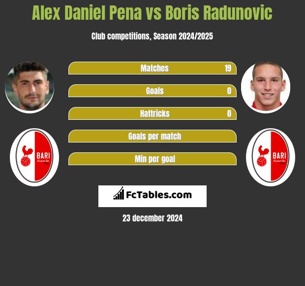 Alex Daniel Pena vs Boris Radunovic h2h player stats