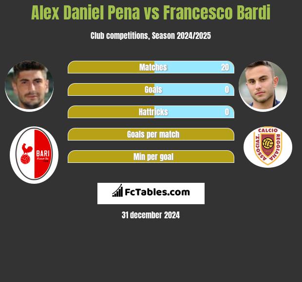 Alex Daniel Pena vs Francesco Bardi h2h player stats