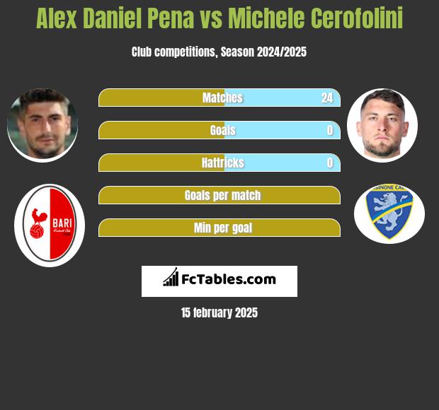 Alex Daniel Pena vs Michele Cerofolini h2h player stats