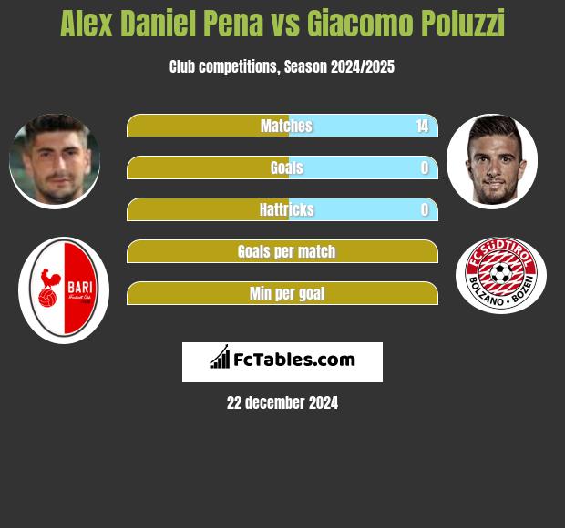 Alex Daniel Pena vs Giacomo Poluzzi h2h player stats