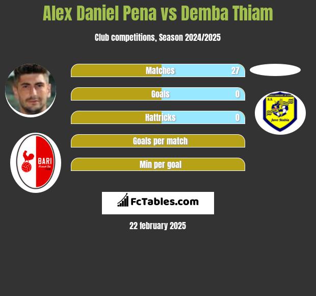 Alex Daniel Pena vs Demba Thiam h2h player stats