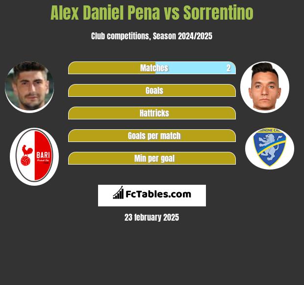 Alex Daniel Pena vs Sorrentino h2h player stats