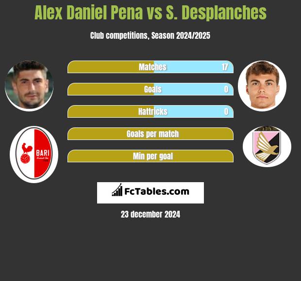 Alex Daniel Pena vs S. Desplanches h2h player stats