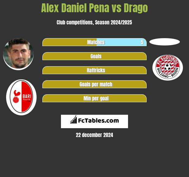 Alex Daniel Pena vs Drago h2h player stats