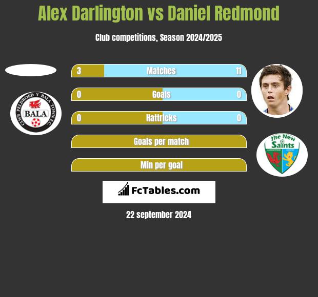 Alex Darlington vs Daniel Redmond h2h player stats