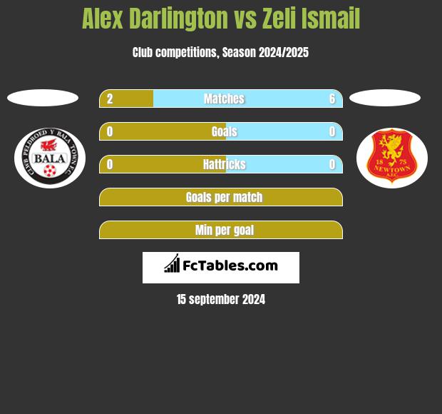 Alex Darlington vs Zeli Ismail h2h player stats