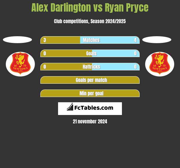 Alex Darlington vs Ryan Pryce h2h player stats