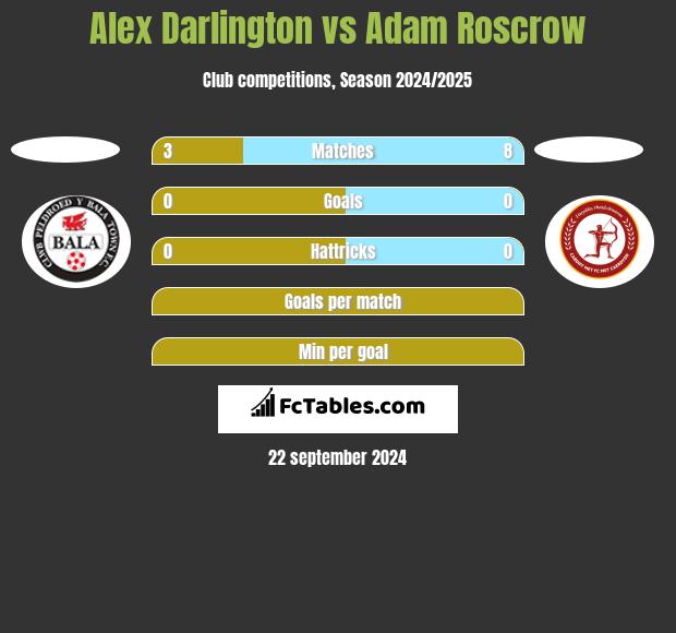 Alex Darlington vs Adam Roscrow h2h player stats