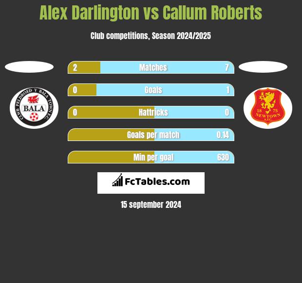 Alex Darlington vs Callum Roberts h2h player stats