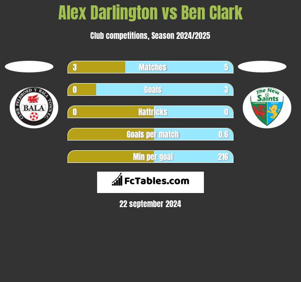 Alex Darlington vs Ben Clark h2h player stats