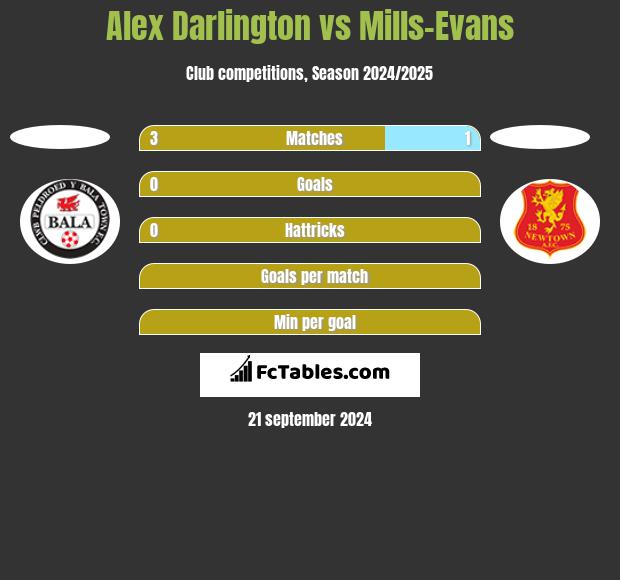 Alex Darlington vs Mills-Evans h2h player stats