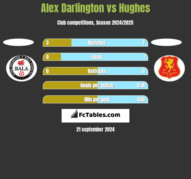 Alex Darlington vs Hughes h2h player stats