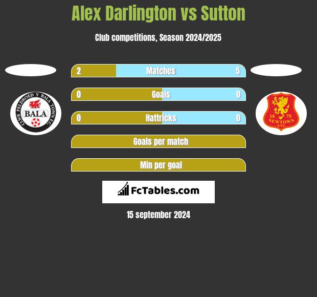 Alex Darlington vs Sutton h2h player stats