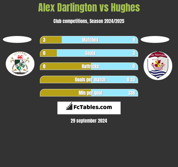 Alex Darlington vs Hughes h2h player stats