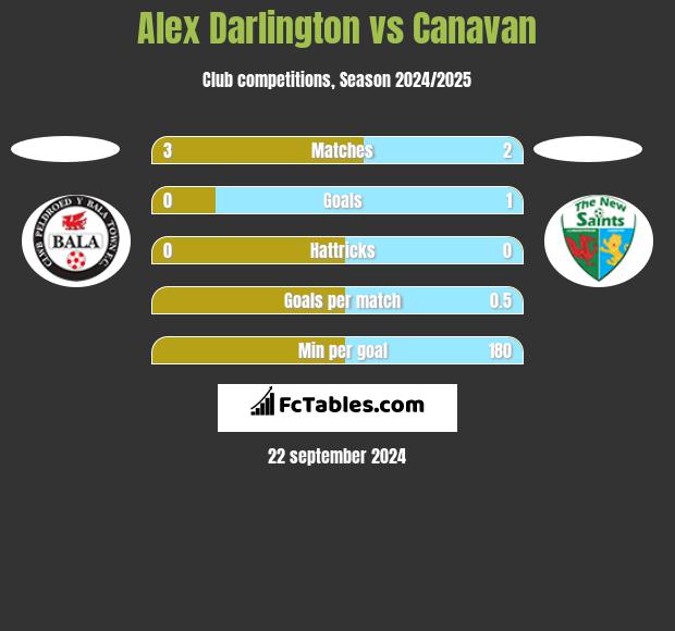 Alex Darlington vs Canavan h2h player stats