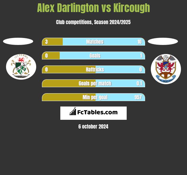 Alex Darlington vs Kircough h2h player stats