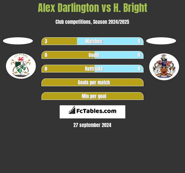 Alex Darlington vs H. Bright h2h player stats