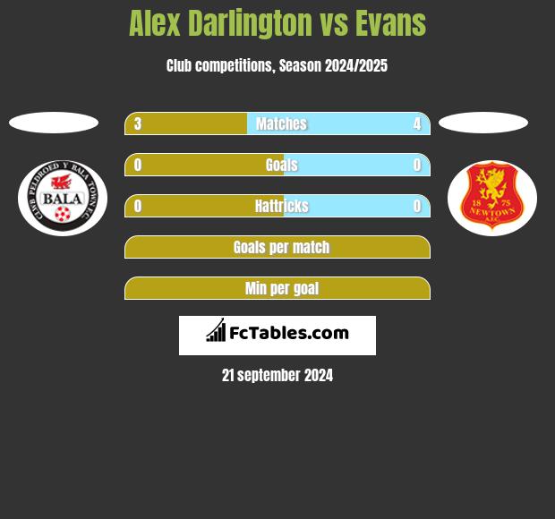 Alex Darlington vs Evans h2h player stats