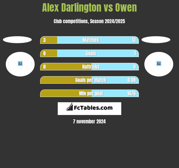 Alex Darlington vs Owen h2h player stats