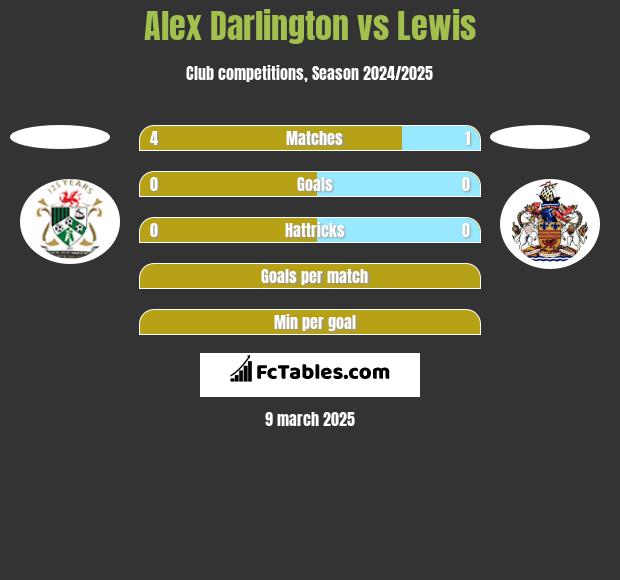 Alex Darlington vs Lewis h2h player stats