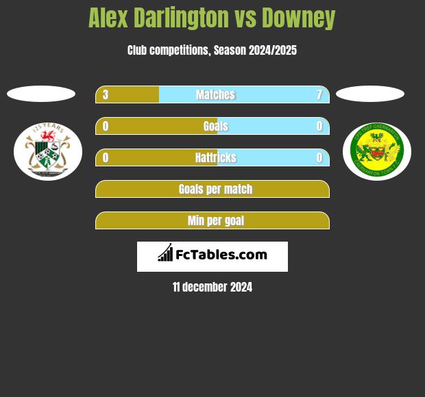 Alex Darlington vs Downey h2h player stats