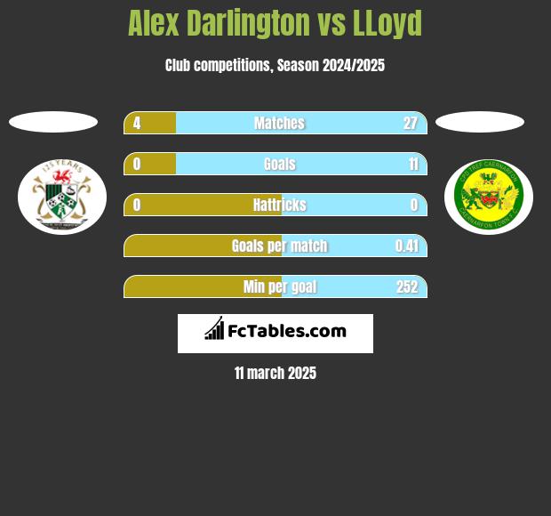 Alex Darlington vs LLoyd h2h player stats