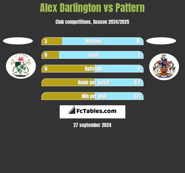 Alex Darlington vs Pattern h2h player stats