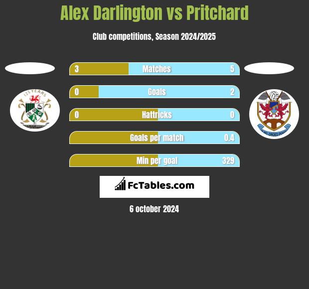 Alex Darlington vs Pritchard h2h player stats