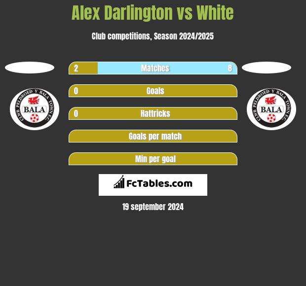 Alex Darlington vs White h2h player stats