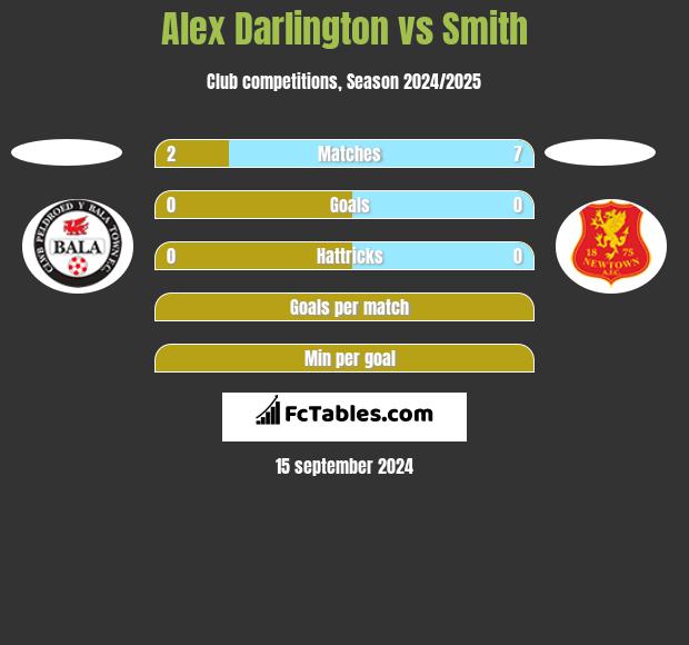 Alex Darlington vs Smith h2h player stats