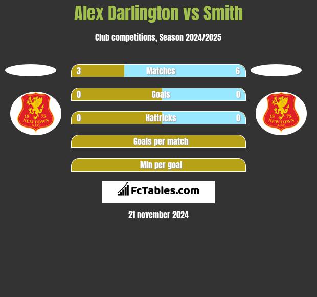 Alex Darlington vs Smith h2h player stats