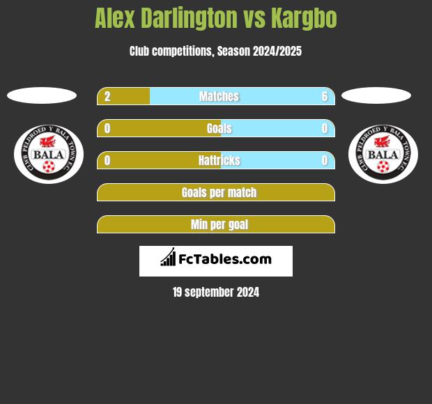 Alex Darlington vs Kargbo h2h player stats