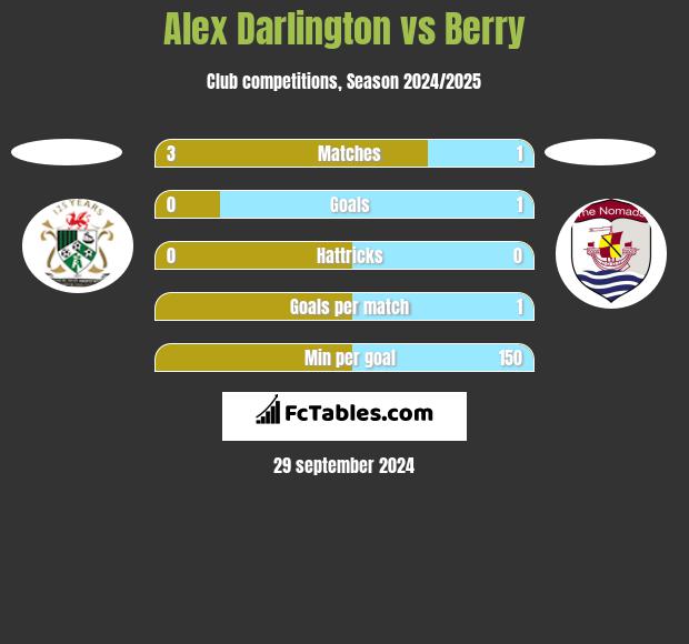 Alex Darlington vs Berry h2h player stats