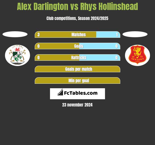 Alex Darlington vs Rhys Hollinshead h2h player stats