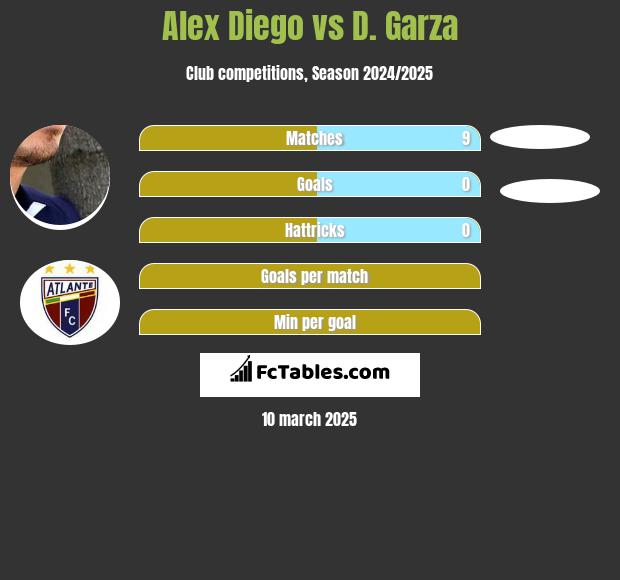 Alex Diego vs D. Garza h2h player stats