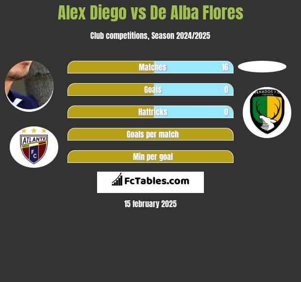 Alex Diego vs De Alba Flores h2h player stats