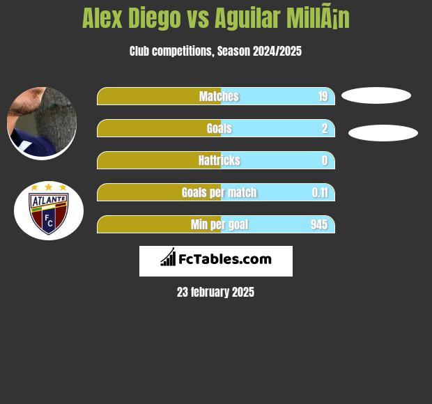 Alex Diego vs Aguilar MillÃ¡n h2h player stats