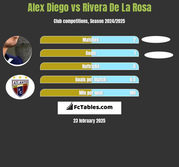 Alex Diego vs Rivera De La Rosa h2h player stats